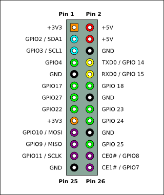 Raspberry Pi GPIO header pinout, 26-pin version for older models by Ian Harvey